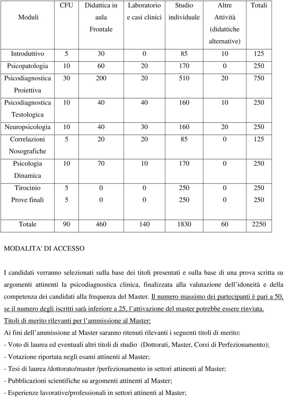 Prove finali 5 5 25 25 25 25 Totale 9 46 14 183 6 225 MODALITA' DI ACCESSO I candidati verranno selezionati sulla base dei titoli presentati e sulla base di una prova scritta su argomenti attinenti