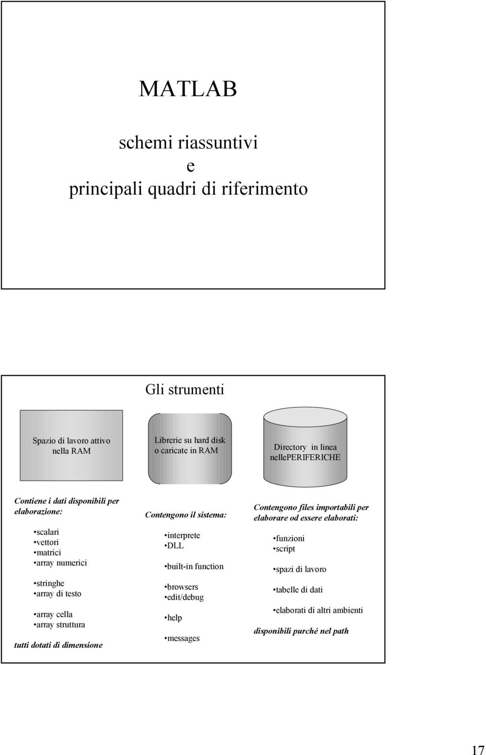 cella array struttura tutti dotati di dimensione Contengono il sistema: interprete DLL built-in function browsers edit/debug help messages Contengono