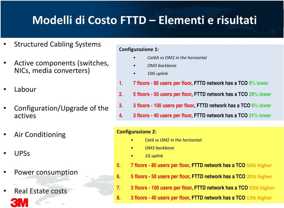 5 floors - 50 users per floor, FTTD network has a TCO 29% lower 3. 3 floors - 100 users per floor, FTTD network has a TCO 6% lower 4.