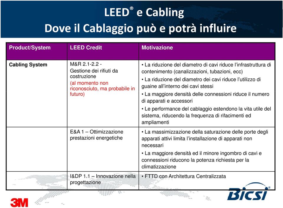 1 Innovazione nella progettazione La riduzione del diametro di cavi riduce l infrastruttura di contenimento (canalizzazioni, tubazioni, ecc) La riduzione del diametro dei cavi riduce l utilizzo di