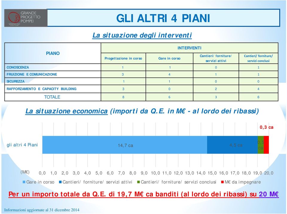 E COMUNICAZIONE 3 4 1 1 SICUREZZA 1 1 0 0 RAFFORZAMENTO E CAPACITY BUILDING 3 0 2 4 TOTALE 8 6 3 6 La situazione economica (importi da Q.E. in M - al lordo dei ribassi) 0,3 ca gli altri 4