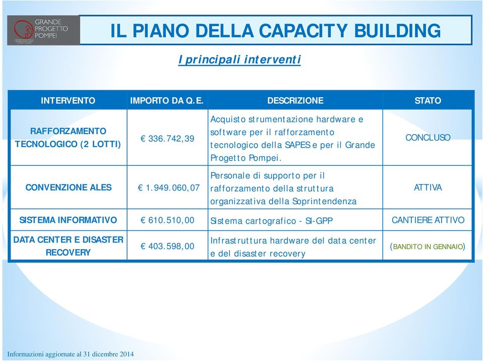 060,07 Personale di supporto per il rafforzamento della struttura organizzativa della Soprintendenza ATTIVA SISTEMA INFORMATIVO 610.