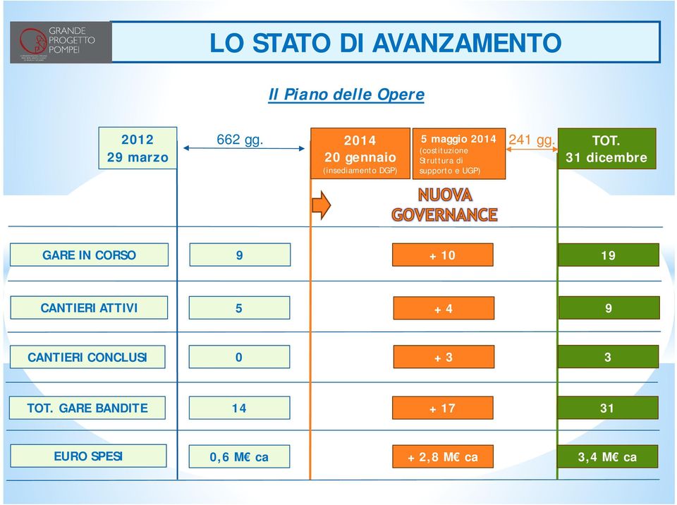 supporto e UGP) 241 gg. TOT.