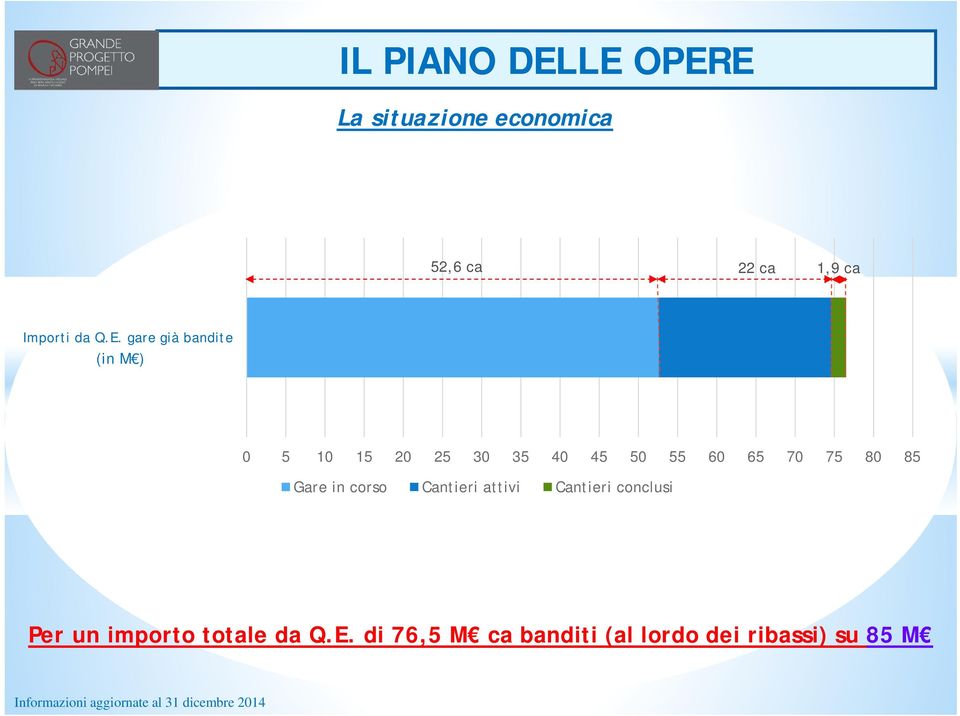 bandite (in M ) 0 5 10 15 20 25 30 35 40 45 50 55 60 65 70 75 80 85 Gare in corso