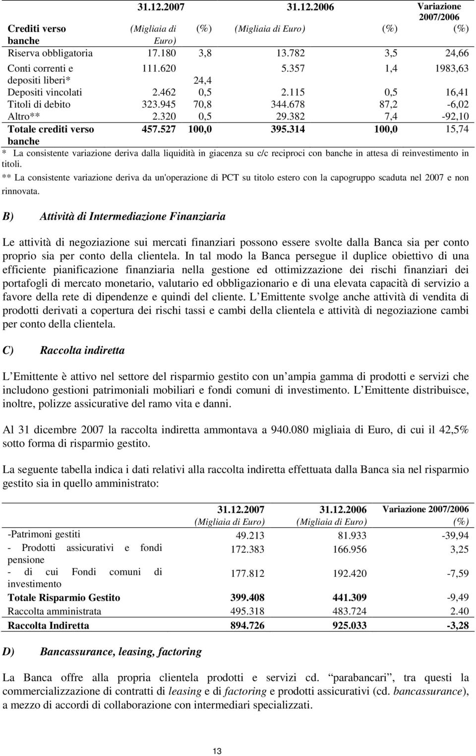 527 100,0 395.314 100,0 15,74 banche * La consistente variazione deriva dalla liquidità in giacenza su c/c reciproci con banche in attesa di reinvestimento in titoli.