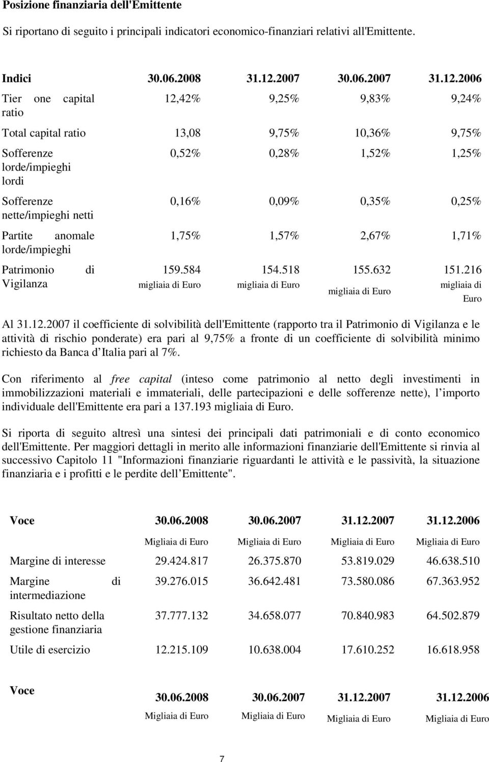 2006 Tier one capital ratio 12,42% 9,25% 9,83% 9,24% Total capital ratio 13,08 9,75% 10,36% 9,75% Sofferenze lorde/impieghi lordi Sofferenze nette/impieghi netti Partite anomale lorde/impieghi