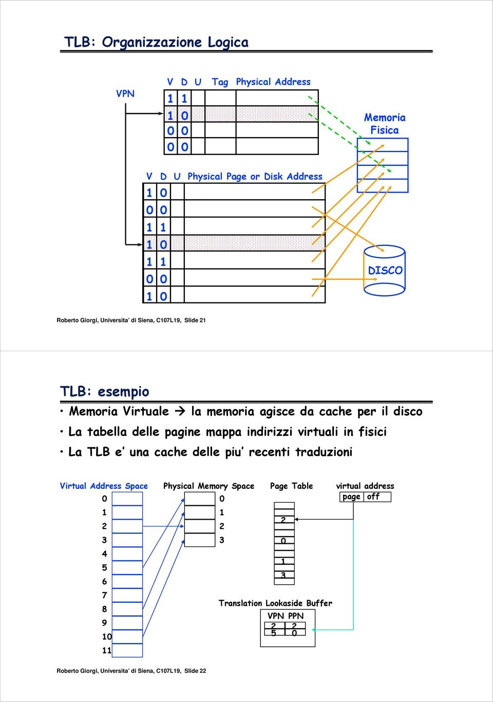 indirizzi virtuali in fisici La TLB e una cache delle piu recenti traduzioni Virtual Address Space 2 3 4 5 6 7 8 9 Physical Memory