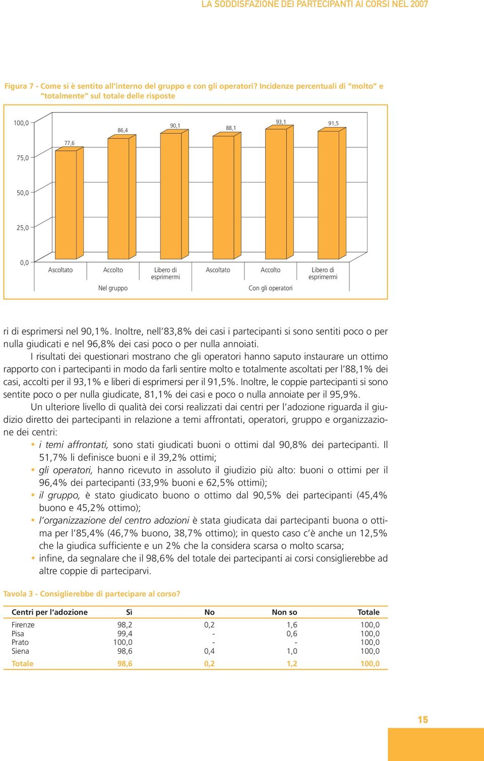 di esprimermi Con gli operatori ri di esprimersi nel 90,1%. Inoltre, nell 83,8% dei casi i partecipanti si sono sentiti poco o per nulla giudicati e nel 96,8% dei casi poco o per nulla annoiati.