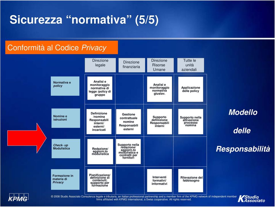 Applicazione delle policy Nomine e istruzioni Definizione /nomina Responsabili interni/ esterni/ incaricati Gestione contrattuale nomine Responsabili esterni Supporto definizione Responsabili interni