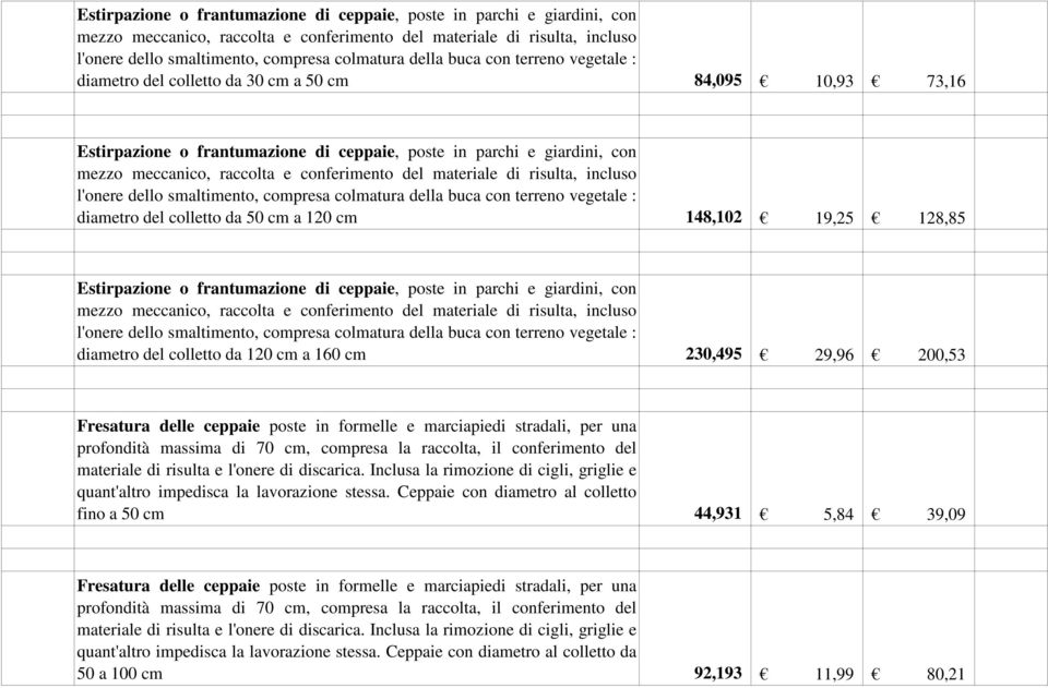 vegetale : diametro del colletto da 120 cm a 160 cm 230,495 29,96 200,53 Fresatura delle ceppaie poste in formelle e marciapiedi stradali, per una profondità massima di 70 cm, compresa la raccolta,