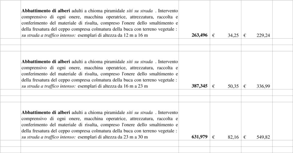 colmatura della buca con terreno vegetale : su strada a traffico intenso: esemplari di altezza da 12 m a 16 m 263,496 34,25 229,24   colmatura della buca con terreno vegetale : su strada a traffico