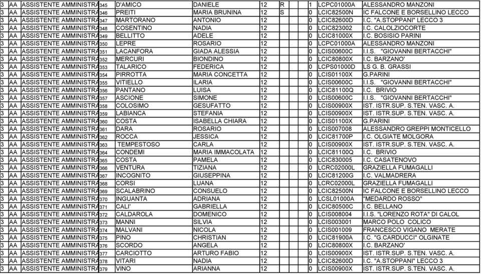 C. BOSISIO PARINI 3 AA ASSISTENTE AMMINISTRATIVO 350 LEPRE ROSARIO 12 0 LCPC01000A ALESSANDRO MANZONI 3 AA ASSISTENTE AMMINISTRATIVO 351 LACANFORA GIADA ALESSIA 12 0 LCIS00600C I.I.S. "GIOVANNI BERTACCHI" 3 AA ASSISTENTE AMMINISTRATIVO 352 MERCURI BIONDINO 12 0 LCIC80800X I.