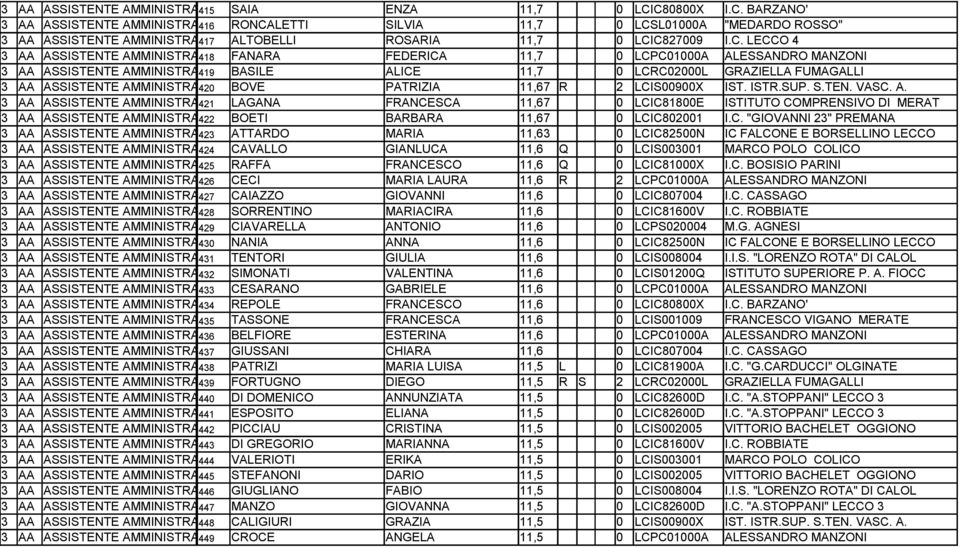 ASSISTENTE AMMINISTRATIVO 418 FANARA FEDERICA 11,7 0 LCPC01000A ALESSANDRO MANZONI 3 AA ASSISTENTE AMMINISTRATIVO 419 BASILE ALICE 11,7 0 LCRC02000L GRAZIELLA FUMAGALLI 3 AA ASSISTENTE AMMINISTRATIVO