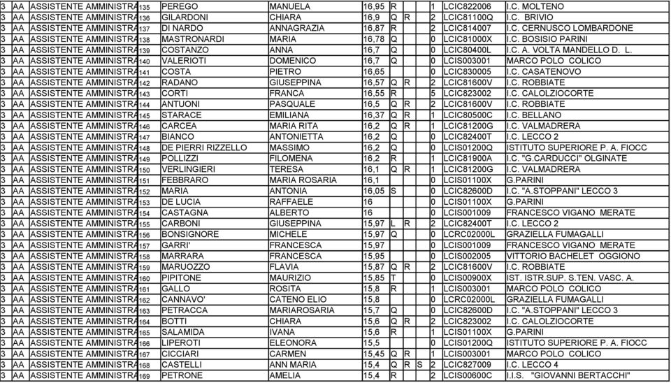 L. 3 AA ASSISTENTE AMMINISTRATIVO 140 VALERIOTI DOMENICO 16,7 Q 0 LCIS003001 MARCO POLO COLICO 3 AA ASSISTENTE AMMINISTRATIVO 141 COSTA PIETRO 16,65 0 LCIC830005 I.C. CASATENOVO 3 AA ASSISTENTE AMMINISTRATIVO 142 RADANO GIUSEPPINA 16,57 Q R 2 LCIC81600V I.