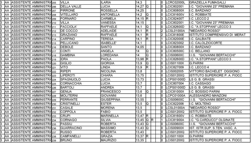 C. "GIOVANNI 23" PREMANA 3 AA ASSISTENTE AMMINISTRATIVO 211 FACCIOLA' RAFFAELE 14,1 Q 0 LCIC82600D I.C. "A.