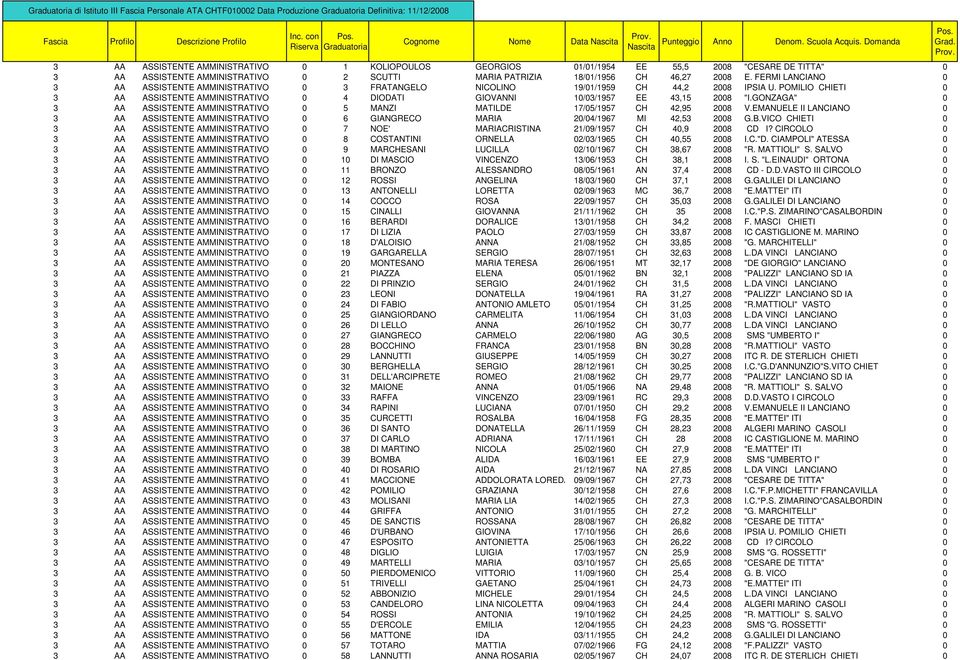 POMILIO CHIETI 0 3 AA ASSISTENTE AMMINISTRATIVO 0 4 DIODATI GIOVANNI 10/03/1957 EE 43,15 2008 "I.GONZAGA" 0 3 AA ASSISTENTE AMMINISTRATIVO 0 5 MANZI MATILDE 17/05/1957 CH 42,95 2008 V.