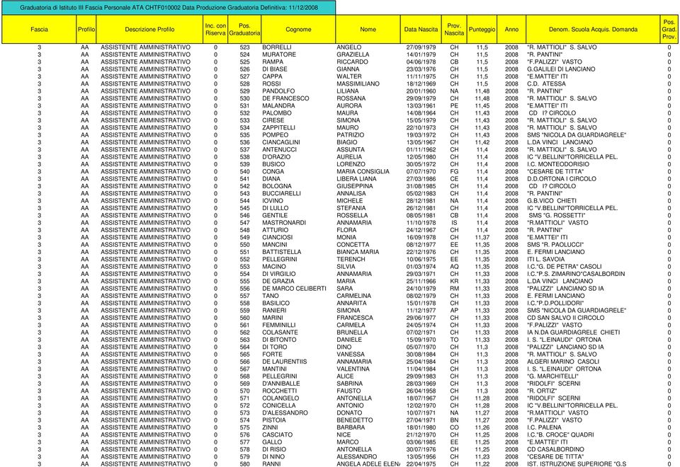 GALILEI DI LANCIANO 0 3 AA ASSISTENTE AMMINISTRATIVO 0 527 CAPPA WALTER 11/11/1975 CH 11,5 2008 "E.MATTEI" ITI 0 3 AA ASSISTENTE AMMINISTRATIVO 0 528 ROSSI MASSIMILIANO 18/12/1969 CH 11,5 2008 C.D. ATESSA 0 3 AA ASSISTENTE AMMINISTRATIVO 0 529 PANDOLFO LILIANA 20/01/1960 NA 11,48 2008 "R.