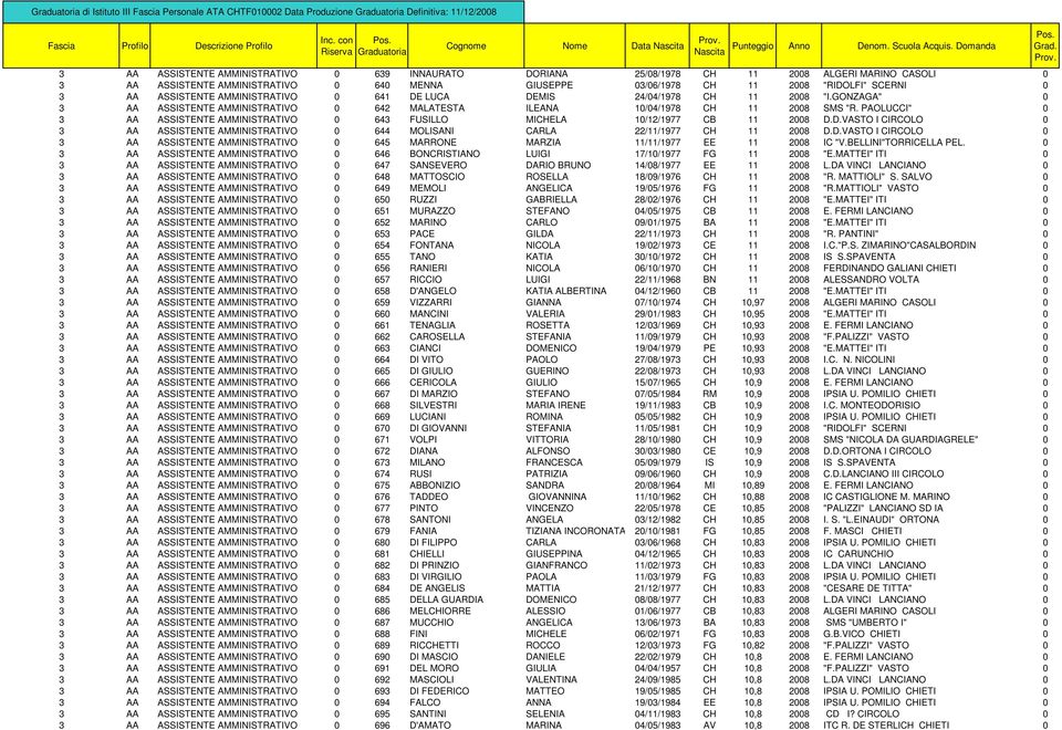 PAOLUCCI" 0 3 AA ASSISTENTE AMMINISTRATIVO 0 643 FUSILLO MICHELA 10/12/1977 CB 11 2008 D.D.VASTO I CIRCOLO 0 3 AA ASSISTENTE AMMINISTRATIVO 0 644 MOLISANI CARLA 22/11/1977 CH 11 2008 D.D.VASTO I CIRCOLO 0 3 AA ASSISTENTE AMMINISTRATIVO 0 645 MARRONE MARZIA 11/11/1977 EE 11 2008 IC "V.