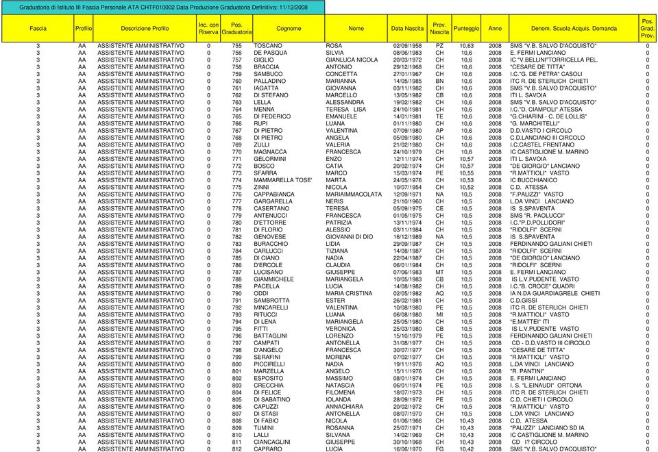 0 3 AA ASSISTENTE AMMINISTRATIVO 0 758 BRACCIA ANTONIO 29/12/1968 CH 10,6 2008 "CESARE DE TITTA" 0 3 AA ASSISTENTE AMMINISTRATIVO 0 759 SAMBUCO CONCETTA 27/01/1967 CH 10,6 2008 I.C."G.