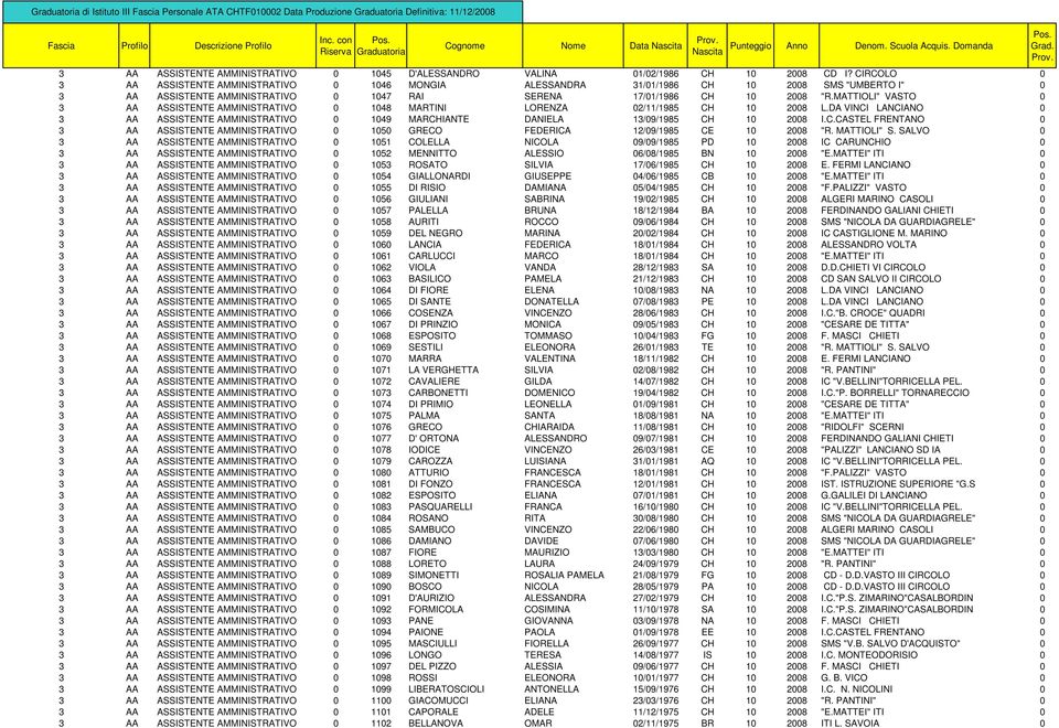 MATTIOLI" VASTO 0 3 AA ASSISTENTE AMMINISTRATIVO 0 1048 MARTINI LORENZA 02/11/1985 CH 10 2008 L.DA VINCI LANCIANO 0 3 AA ASSISTENTE AMMINISTRATIVO 0 1049 MARCHIANTE DANIELA 13/09/1985 CH 10 2008 I.C.CASTEL FRENTANO 0 3 AA ASSISTENTE AMMINISTRATIVO 0 1050 GRECO FEDERICA 12/09/1985 CE 10 2008 "R.