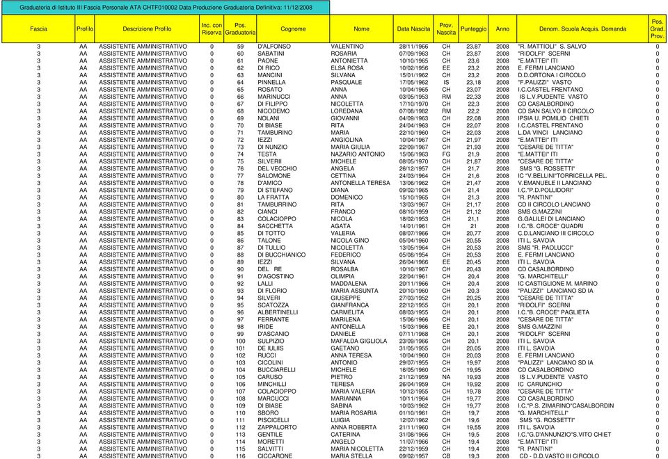 MATTEI" ITI 0 3 AA ASSISTENTE AMMINISTRATIVO 0 62 DI RICO ELSA ROSA 10/02/1956 EE 23,2 2008 E. FERMI LANCIANO 0 3 AA ASSISTENTE AMMINISTRATIVO 0 63 MANCINI SILVANA 15/01/1962 CH 23,2 2008 D.D.ORTONA I CIRCOLO 0 3 AA ASSISTENTE AMMINISTRATIVO 0 64 PINNELLA PASQUALE 17/05/1962 IS 23,18 2008 "F.