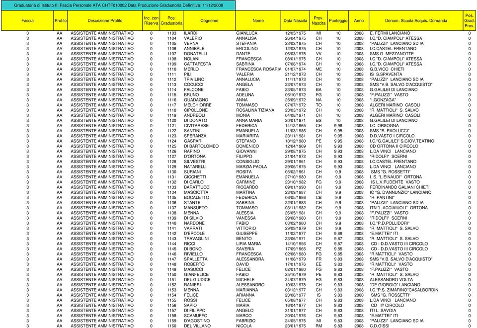 I.C.CASTEL FRENTANO 0 3 AA ASSISTENTE AMMINISTRATIVO 0 1107 DONATELLI DANTE 06/03/1975 VV 10 2008 SMS G. MEZZANOTTE 0 3 AA ASSISTENTE AMMINISTRATIVO 0 1108 NOLANI FRANCESCA 08/01/1975 CH 10 2008 I.C."D.