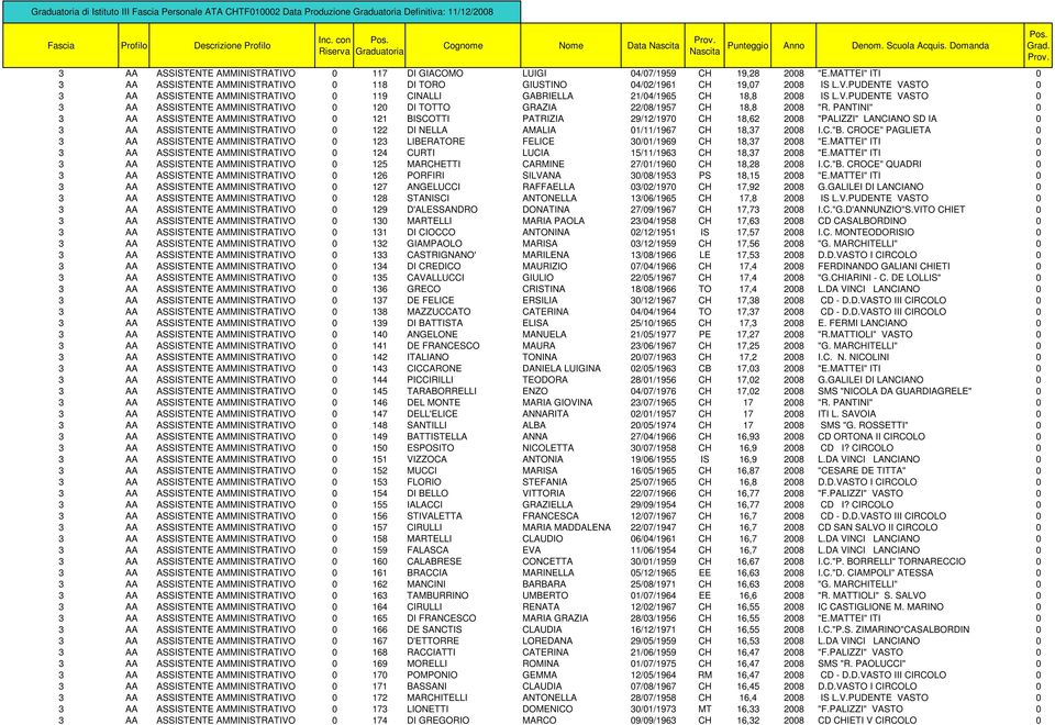 PANTINI" 0 3 AA ASSISTENTE AMMINISTRATIVO 0 121 BISCOTTI PATRIZIA 29/12/1970 CH 18,62 2008 "PALIZZI" LANCIANO SD IA 0 3 AA ASSISTENTE AMMINISTRATIVO 0 122 DI NELLA AMALIA 01/11/1967 CH 18,37 2008 I.C."B.