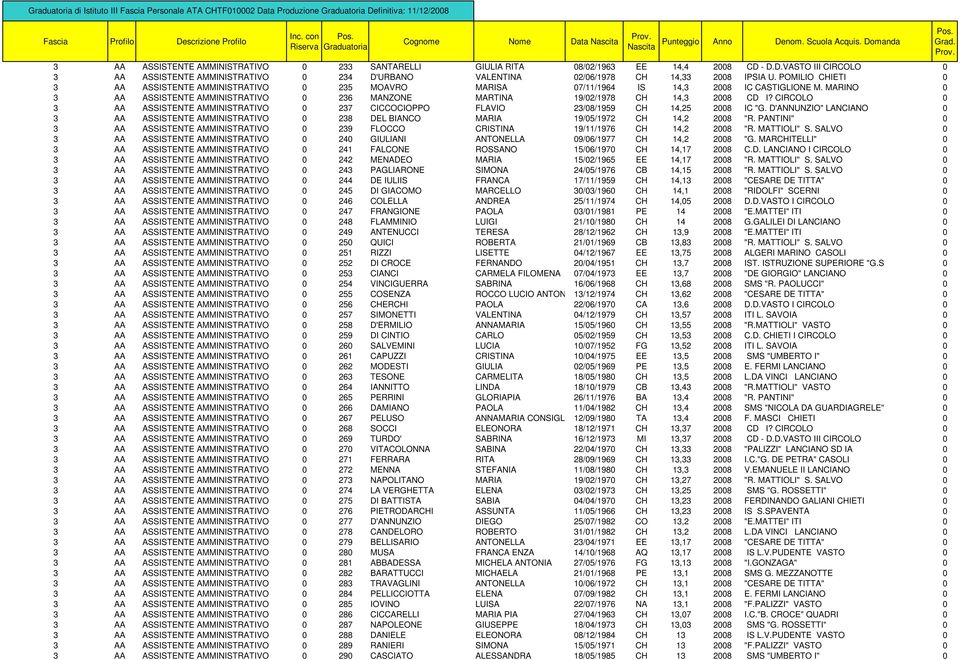 MARINO 0 3 AA ASSISTENTE AMMINISTRATIVO 0 236 MANZONE MARTINA 19/02/1978 CH 14,3 2008 CD I? CIRCOLO 0 3 AA ASSISTENTE AMMINISTRATIVO 0 237 CICCOCIOPPO FLAVIO 23/08/1959 CH 14,25 2008 IC "G.