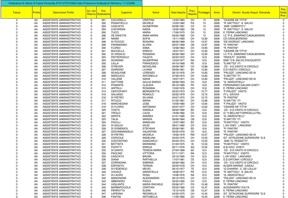 SALVO 0 3 AA ASSISTENTE AMMINISTRATIVO 0 295 TUCCI MARIA 17/06/1975 CH 13 2008 E. FERMI LANCIANO 0 3 AA ASSISTENTE AMMINISTRATIVO 0 296 DE SANCTIS ANNA MARIA 05/02/1968 CH 13 2008 I.C."P.S.