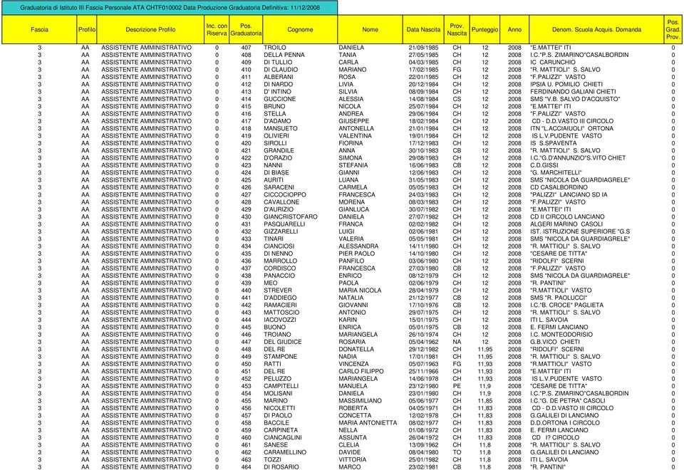 MATTIOLI" S. SALVO 0 ISTENTE AMMINISTRATIVO 0 411 ALBERANI ROSA 22/01/1985 CH 12 2008 "F.PALIZZI" VASTO 0 ISTENTE AMMINISTRATIVO 0 412 DI NARDO LIVIA 20/12/1984 CH 12 2008 IPSIA U.
