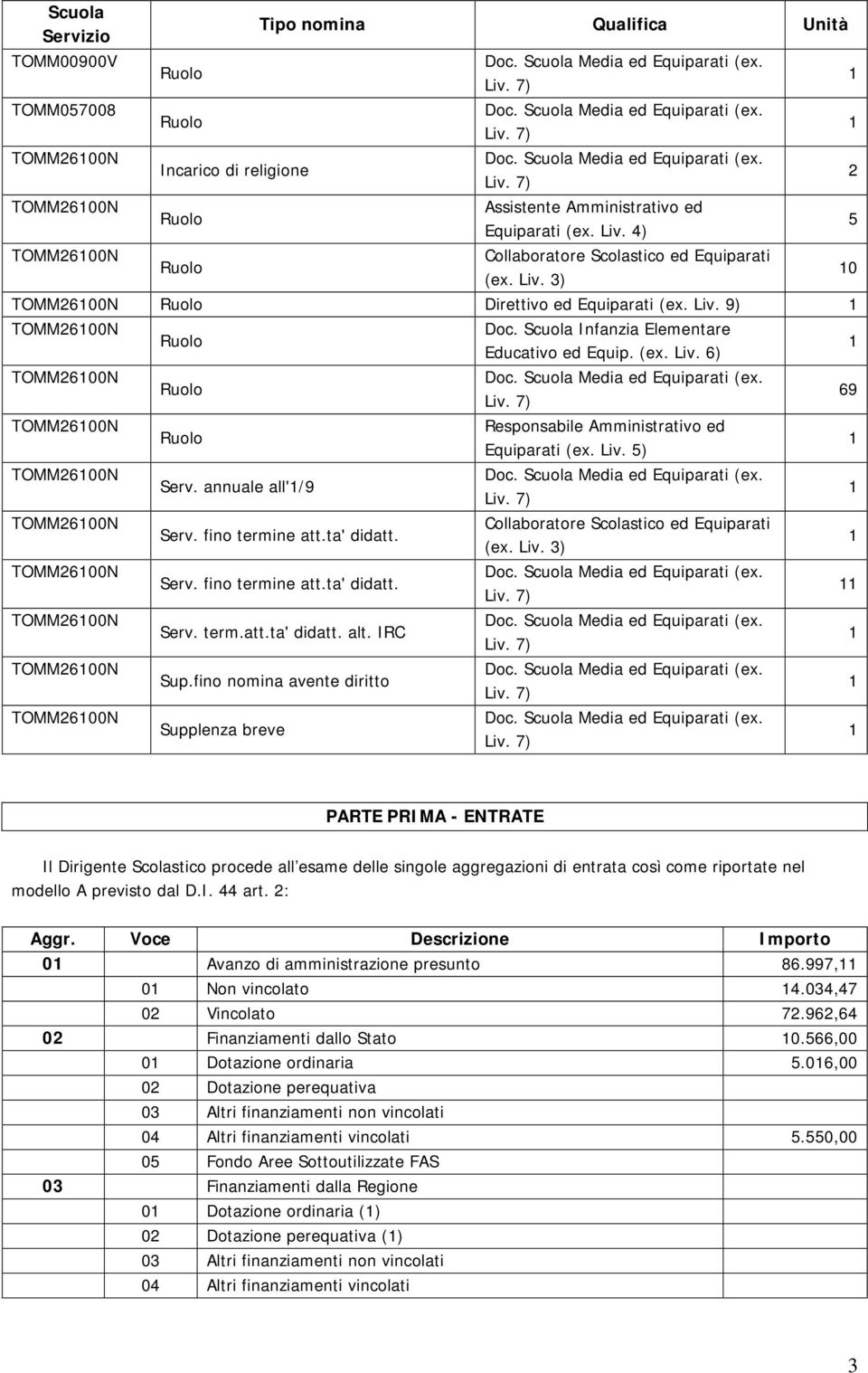 ed Equip (ex Liv 6) Doc Scuola Media ed Equiparati (ex Liv 7) 69 Responsabile Amministrativo ed Equiparati (ex Liv 5) Doc Scuola Media ed Equiparati (ex Serv annuale all'/9 Liv 7) Collaboratore