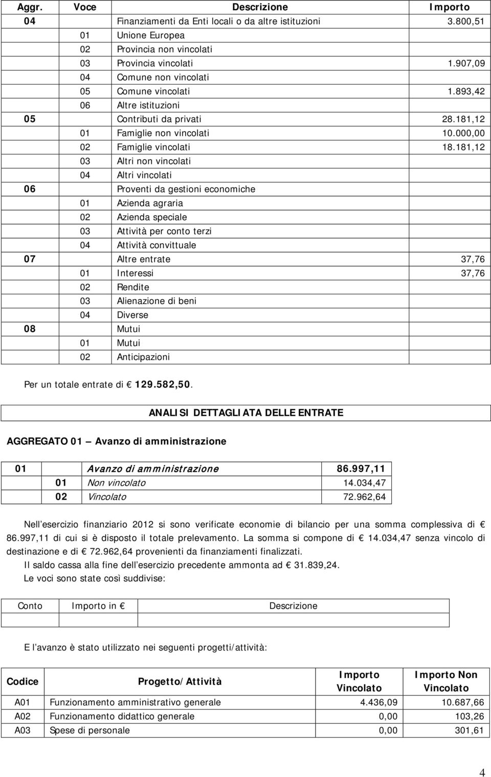 economiche 0 Azienda agraria 02 Azienda speciale 03 Attività per conto terzi 04 Attività convittuale 07 Altre entrate 37,76 0 Interessi 37,76 02 Rendite 03 Alienazione di beni 04 Diverse 08 Mutui 0