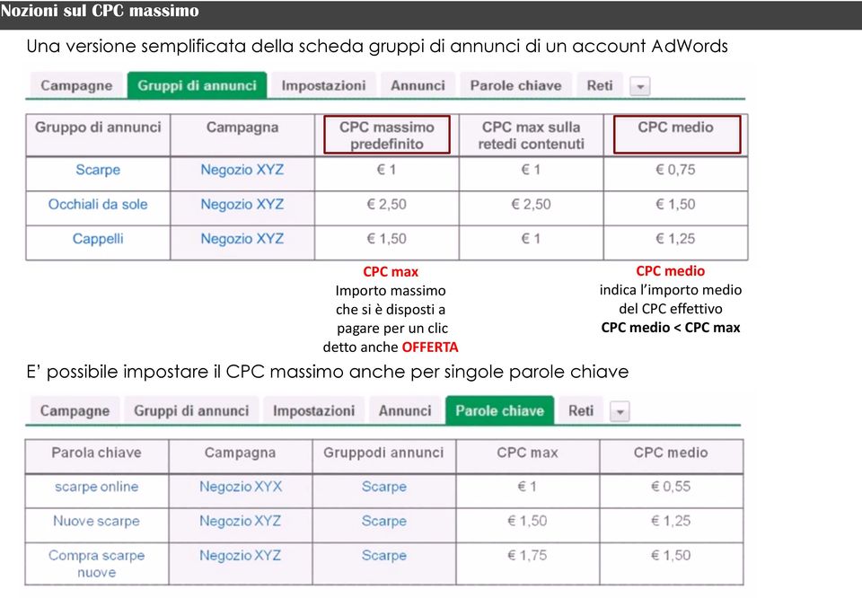 clic detto anche OFFERTA E possibile impostare il CPC massimo anche per singole