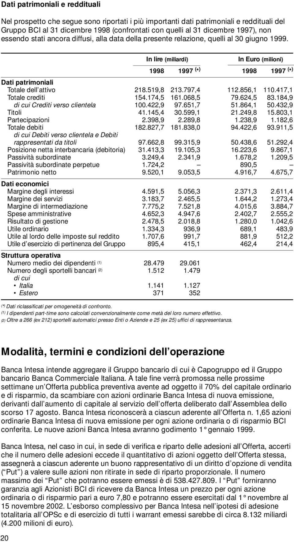 In lire (miliardi) In Euro (milioni) 1998 1997 ( * ) 1998 1997 ( * ) Dati patrimoniali Totale dell attivo 218.519,8 213.797,4 112.856,1 110.417,1 Totale crediti 154.174,5 161.068,5 79.624,5 83.