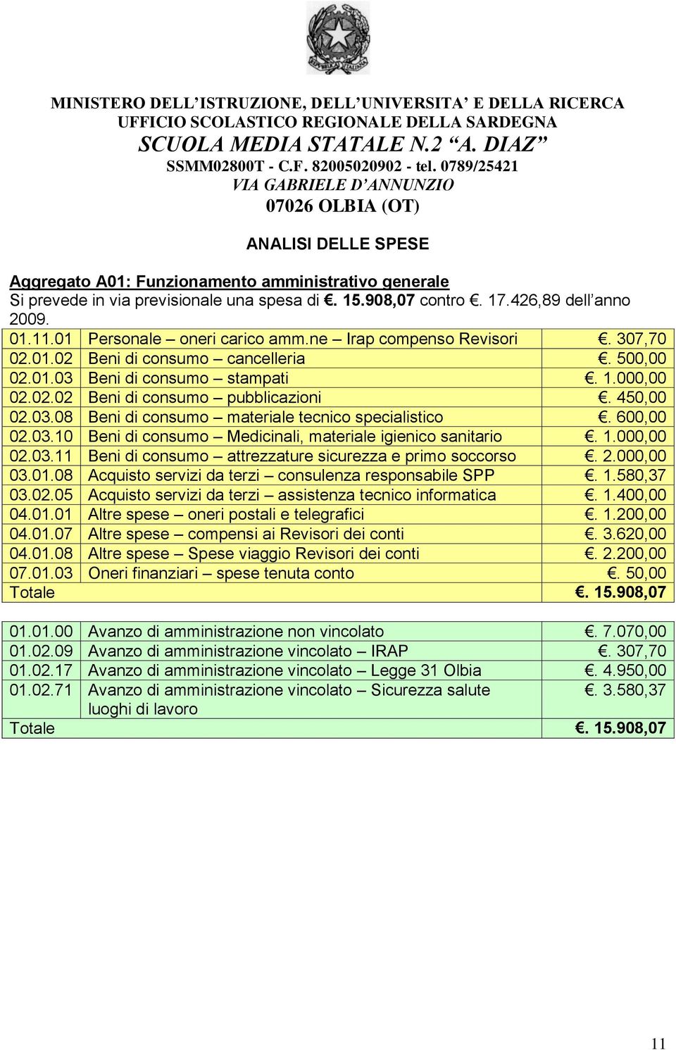 600,00 02.03.10 Beni di consumo Medicinali, materiale igienico sanitario. 1.000,00 02.03.11 Beni di consumo attrezzature sicurezza e primo soccorso. 2.000,00 03.01.