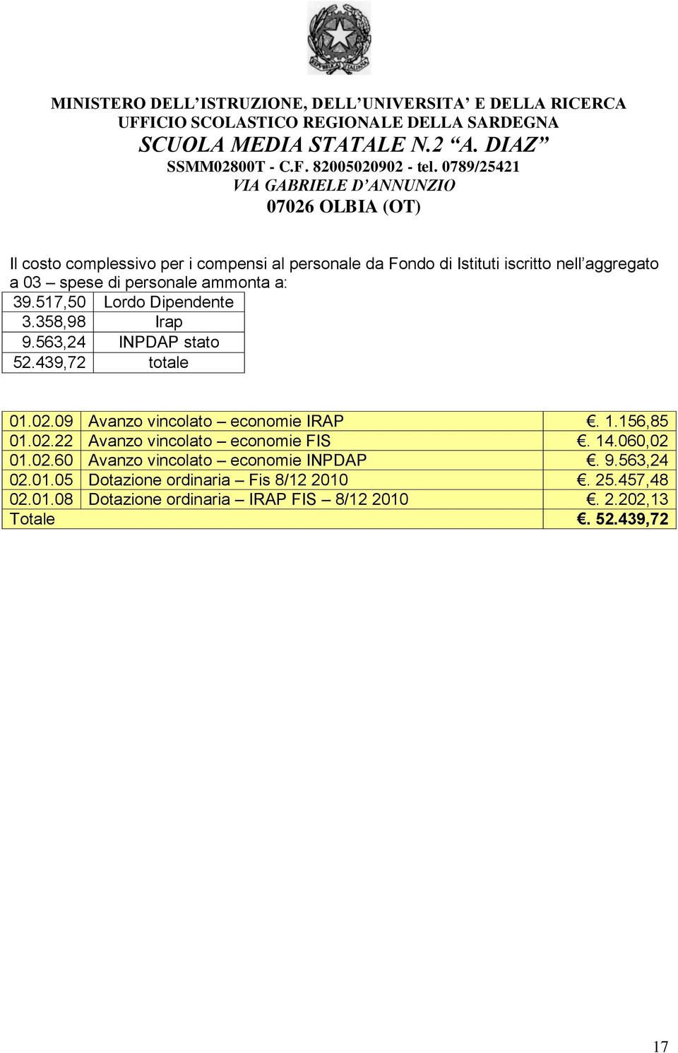 09 Avanzo vincolato economie IRAP. 1.156,85 01.02.22 Avanzo vincolato economie FIS. 14.060,02 01.02.60 Avanzo vincolato economie INPDAP.