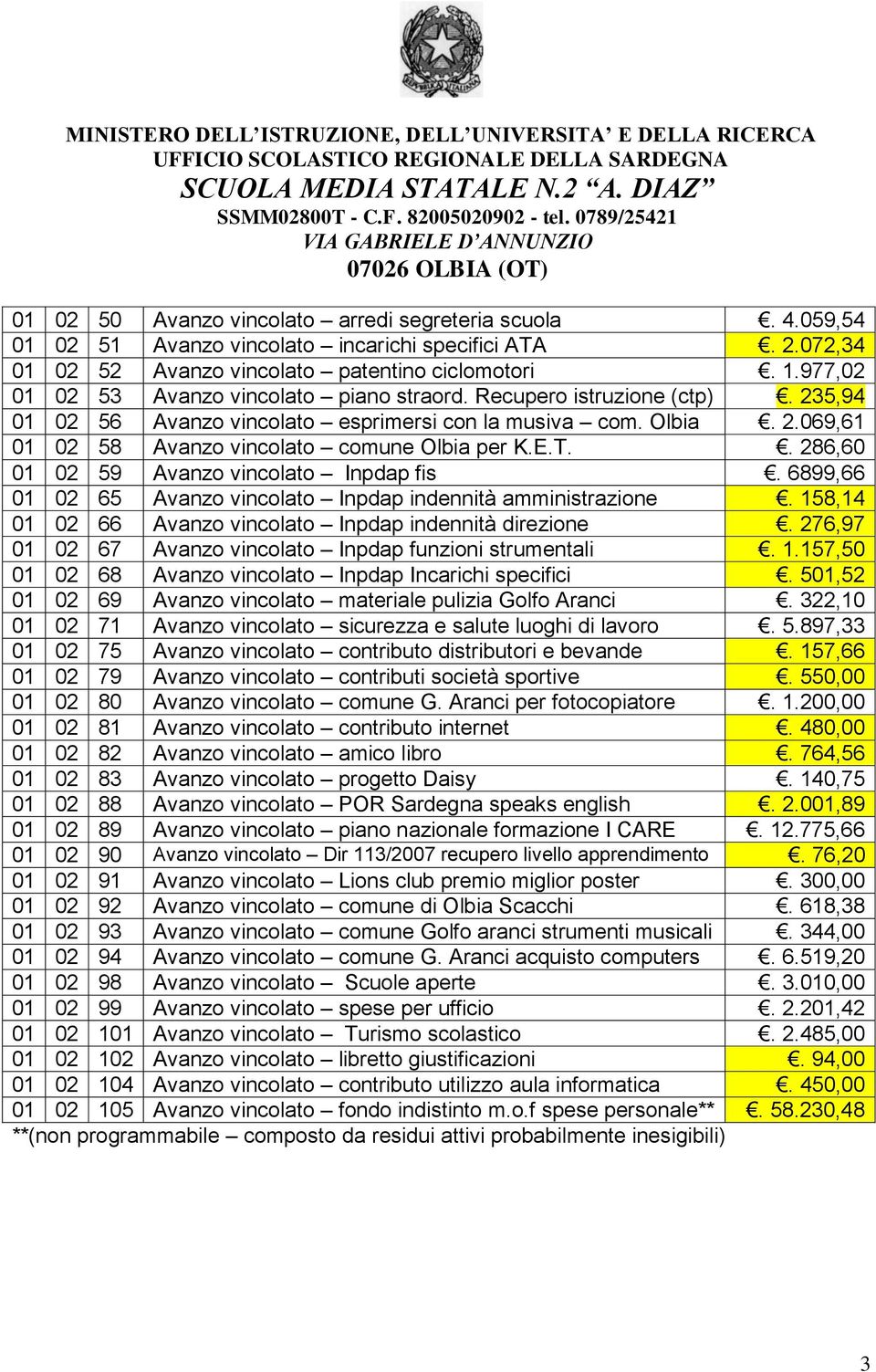 E.T.. 286,60 01 02 59 Avanzo vincolato Inpdap fis. 6899,66 01 02 65 Avanzo vincolato Inpdap indennità amministrazione. 158,14 01 02 66 Avanzo vincolato Inpdap indennità direzione.