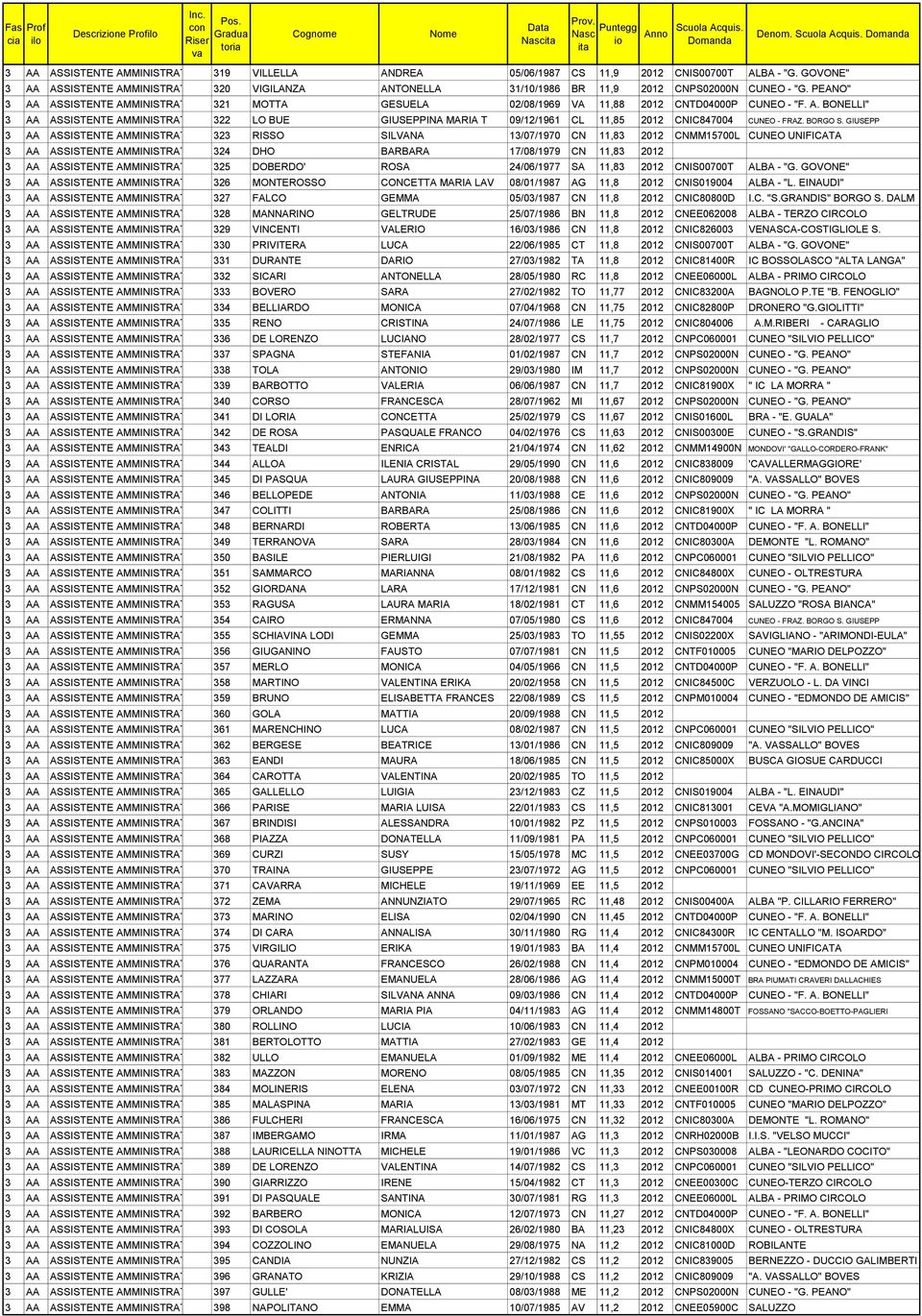 GOVONE" 3 AA ASSISTENTE AMMINISTRATIVO 320 VIGILANZA ANTONELLA 31/10/1986 BR 11,9 2012 CNPS02000N CUNEO - "G.
