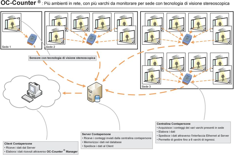 Server Contapersone Riceve i conteggi inviati dalla centralina contapersone Memorizza i dati nel database Spedisce i dati al Client Acquisisce i