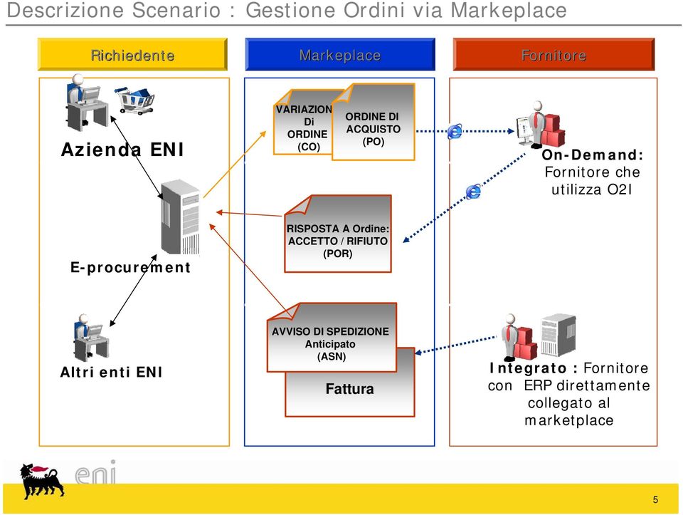 utilizza O2I E-procurement RISPOSTA A Ordine: ACCETTO / RIFIUTO (POR) Altri enti ENI AVVISO