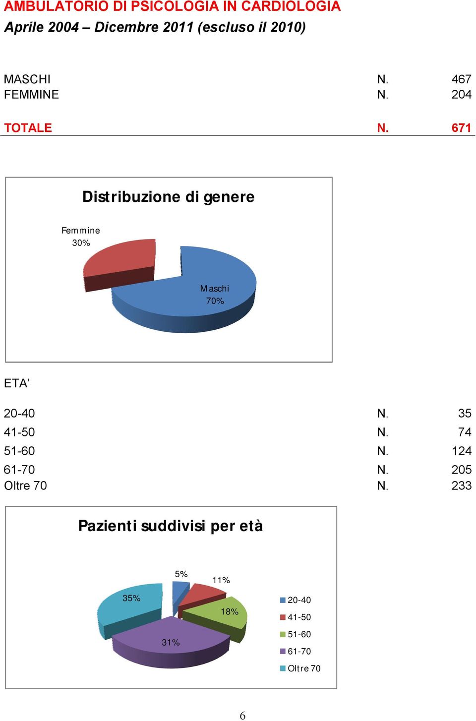 671 Distribuzione di genere Femmine 30% Maschi 70% ETA 20-40 N. 35 41-50 N.