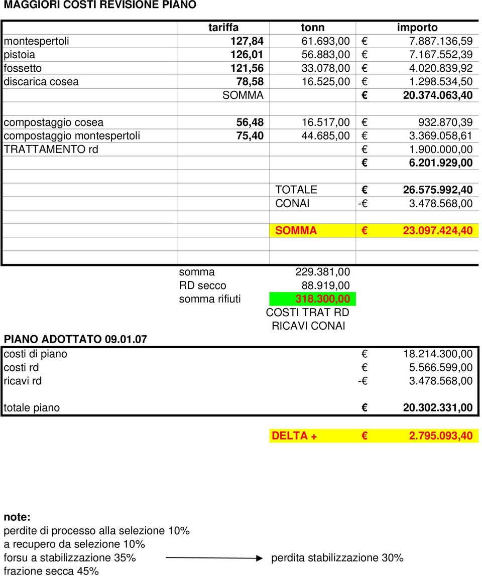 992,40 CONAI 3.478.568,00 SOMMA 23.097.424,40 somma 229.381,00 RD secco 88.919,00 somma rifiuti 318.300,00 COSTI TRAT RD RICAVI CONAI PIANO ADOTTATO 09.01.07 costi di piano 18.214.300,00 costi rd 5.