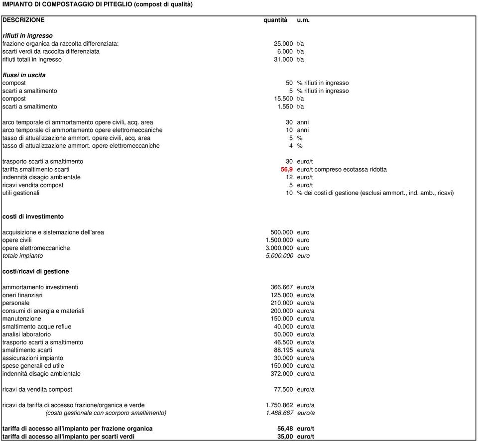 4 % trasporto scarti a smaltimento tariffa smaltimento scarti ricavi vendita compost 30 euro/t 56,9 euro/t compreso ecotassa ridotta 12 euro/t 5 euro/t 10 % dei costi di gestione (esclusi ammort.