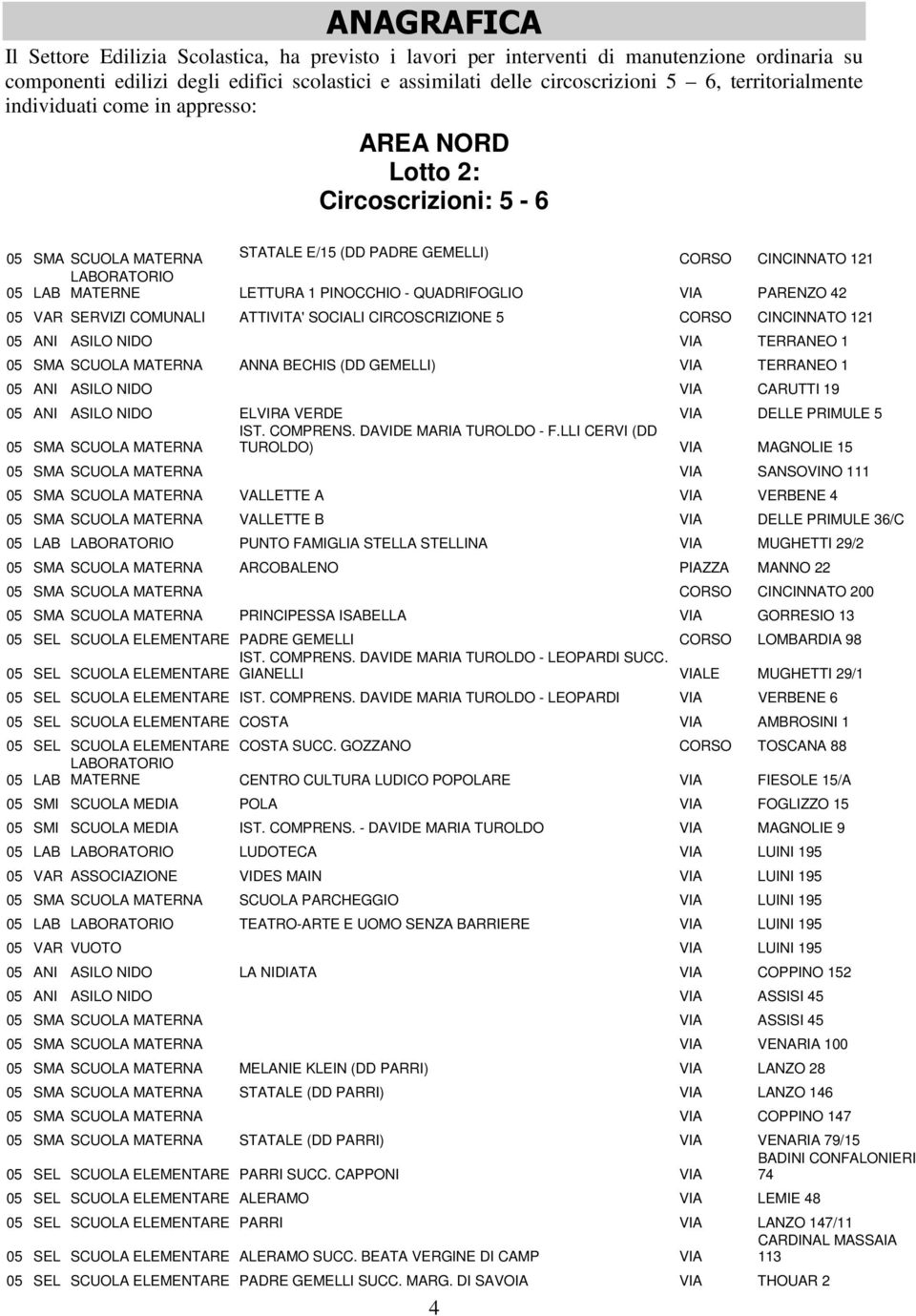 PINOCCHIO - QUADRIFOGLIO VIA PARENZO 42 05 VAR SERVIZI COMUNALI ATTIVITA' SOCIALI CIRCOSCRIZIONE 5 CORSO CINCINNATO 121 05 ANI ASILO NIDO VIA TERRANEO 1 05 SMA SCUOLA MATERNA ANNA BECHIS (DD GEMELLI)