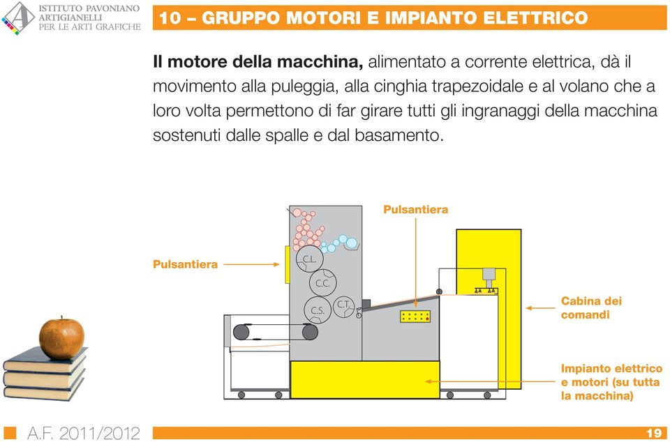 di far girare tutti gli ingranaggi della macchina sostenuti dalle spalle e dal basamento.