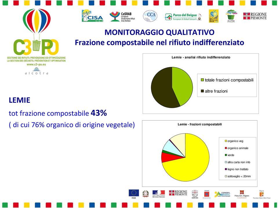 di cui 76% organico di origine vegetale) altre frazioni Lemie - frazioni compostabili