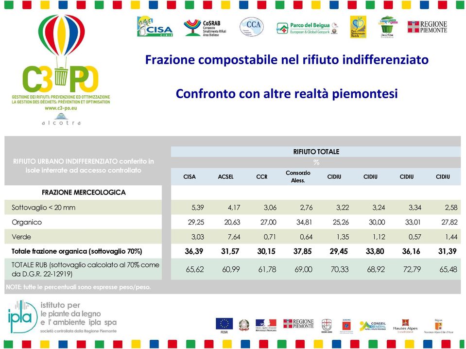 % CIDIU CIDIU CIDIU CIDIU Sottovaglio < 20 mm 5,39 4,17 3,06 2,76 3,22 3,24 3,34 2,58 Organico 29,25 20,63 27,00 34,81 25,26 30,00 33,01 27,82 Verde 3,03 7,64 0,71 0,64