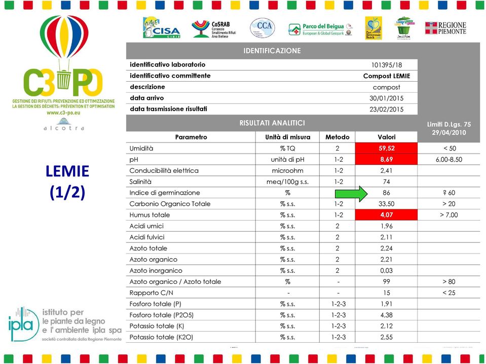 60 Carbonio Organico Totale % s.s. 1-2 33,50 > 20 Humus totale % s.s. 1-2 4,07 > 7,00 Acidi umici % s.s. 2 1,96 Acidi fulvici % s.s. 2 2,11 Azoto totale % s.s. 2 2,24 Azoto organico % s.s. 2 2,21 Azoto inorganico % s.