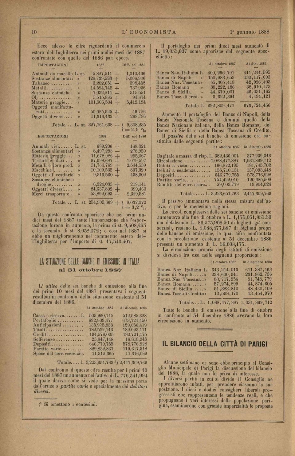 » 7,032,211 315,551 O lj...» 5,515,885 + 94,674 Materie greggie...» 101,506,504 - - 5,412,194 Oggetti manifatturati...» 50,025,525 + 49,726 Oggetti diversi...» 11,316,433 268,786 Totale... L. st.