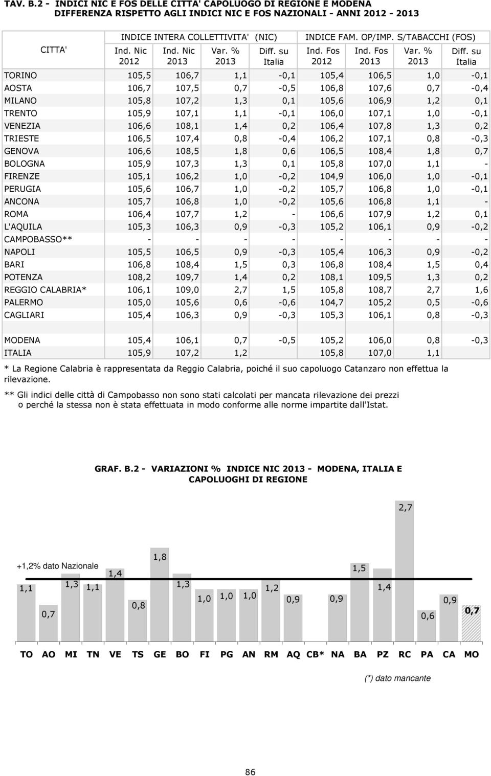 su Italia INDICE FAM. OP/IMP. S/TABACCHI (FOS) Ind. Fos 2012 Ind. Fos 2013 Var. % 2013 Diff.